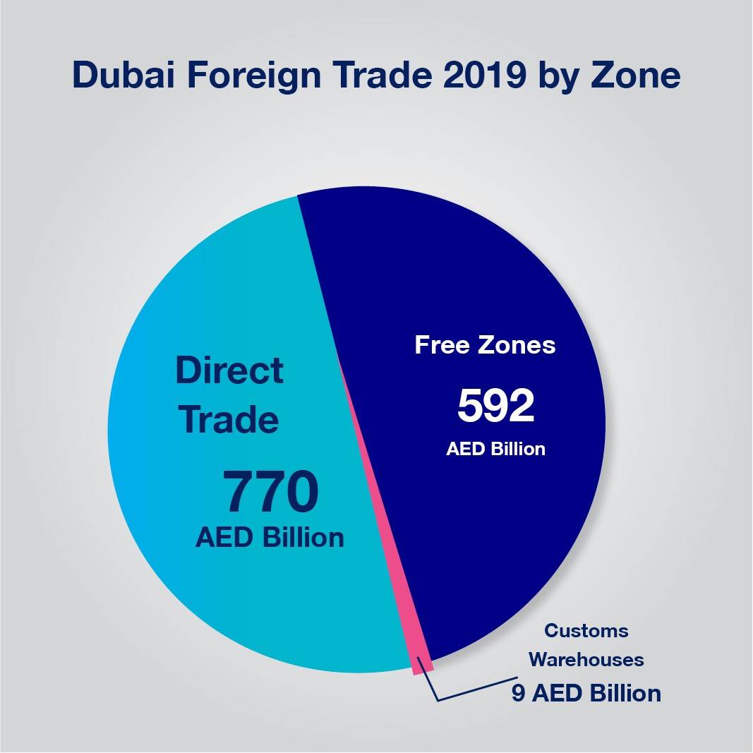 تجارة دبي الخارجية تنمو 6% الى 1.37 تريليون درهم في عام 2019