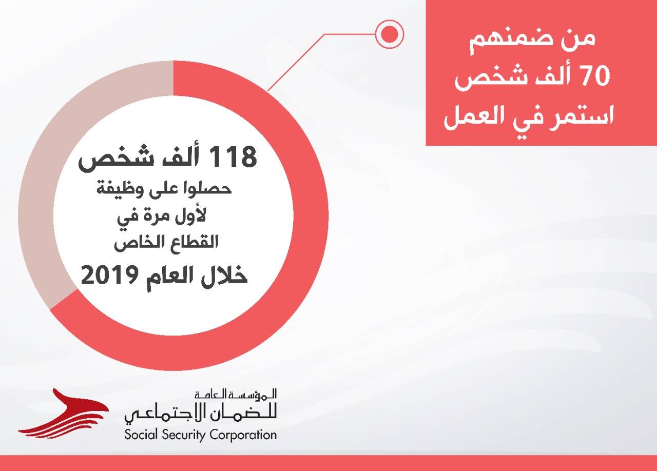 المؤسسة العامة للضمان الاجتماعي: بياناتنا تُشير إلى اتجاه الاقتصاد الاردني نحو التعافي
