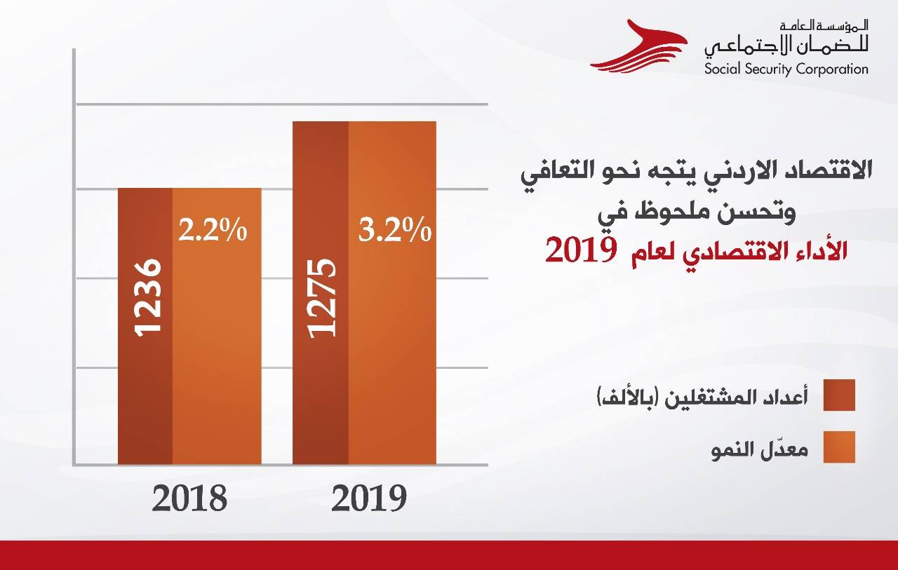 المؤسسة العامة للضمان الاجتماعي: بياناتنا تُشير إلى اتجاه الاقتصاد الاردني نحو التعافي