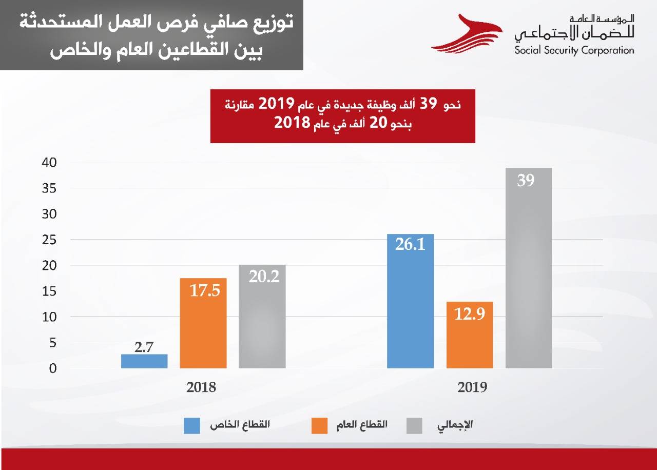 المؤسسة العامة للضمان الاجتماعي: بياناتنا تُشير إلى اتجاه الاقتصاد الاردني نحو التعافي