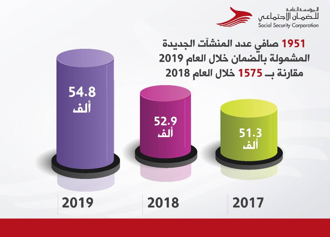 المؤسسة العامة للضمان الاجتماعي: بياناتنا تُشير إلى اتجاه الاقتصاد الاردني نحو التعافي