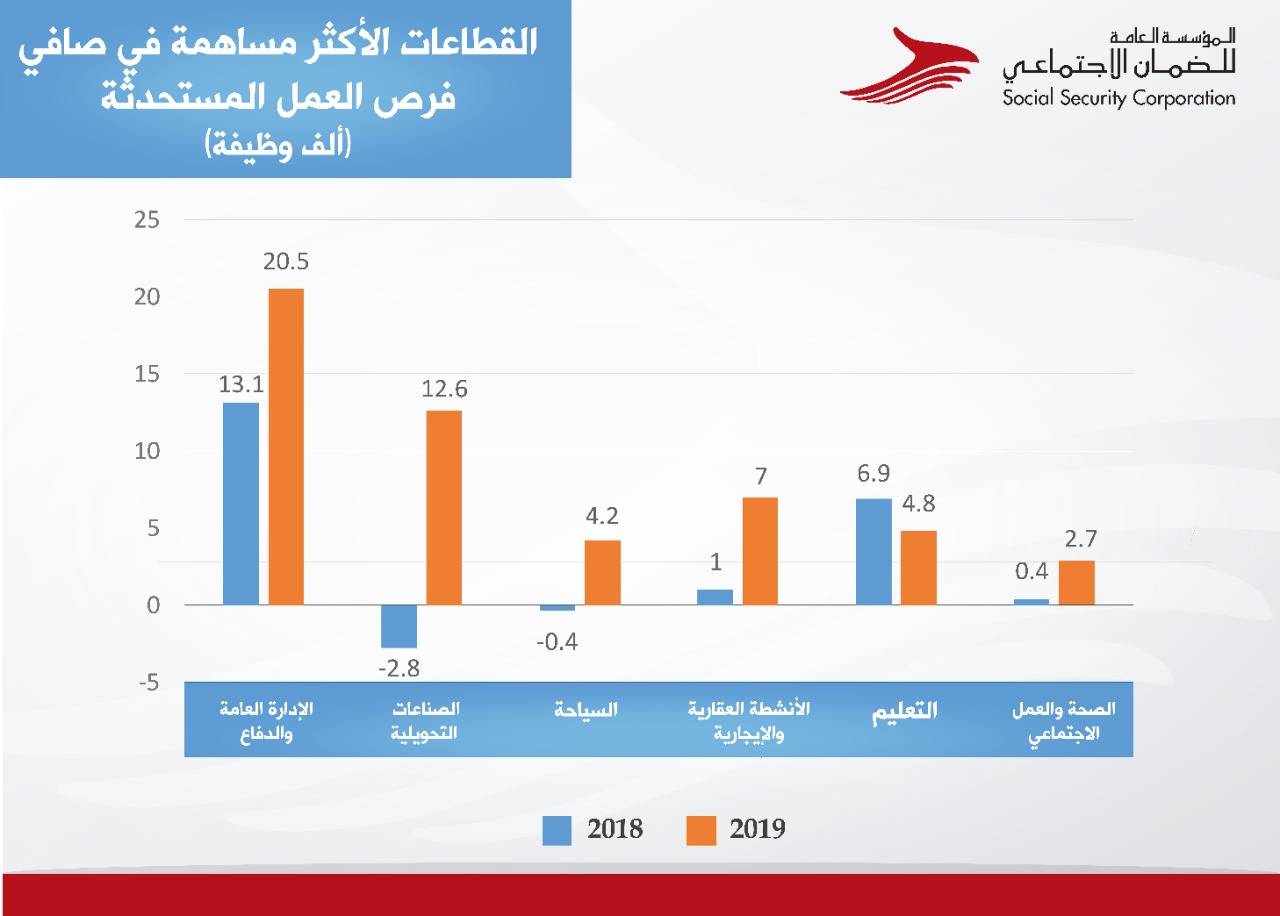المؤسسة العامة للضمان الاجتماعي: بياناتنا تُشير إلى اتجاه الاقتصاد الاردني نحو التعافي