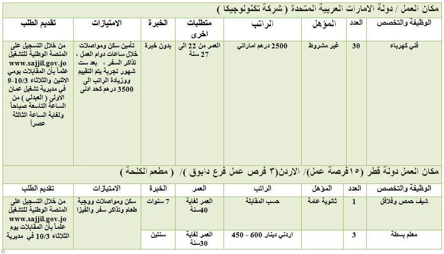 العمل تعلن عن فرص عمل داخل وخارج الاردن