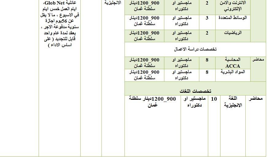 العمل تعلن عن فرص عمل داخل وخارج الاردن