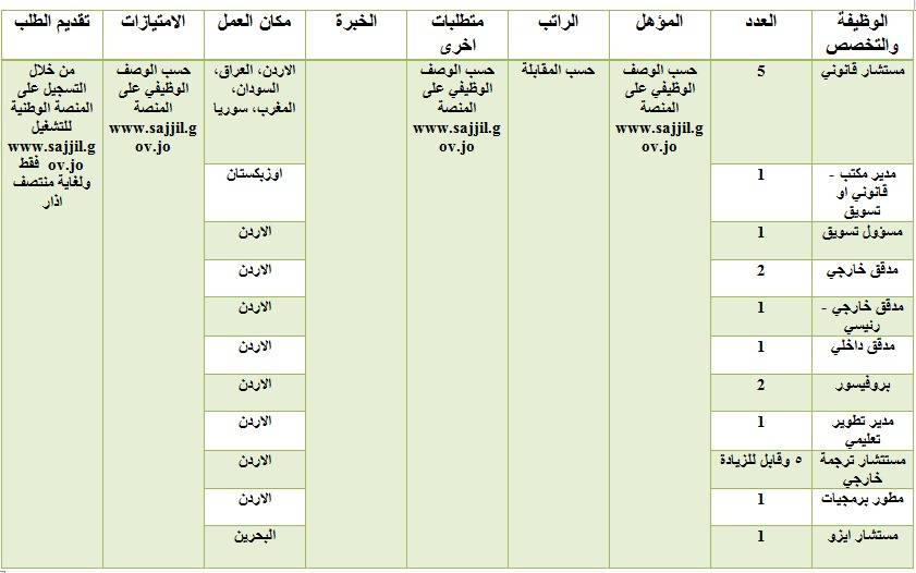 العمل تعلن عن فرص عمل داخل وخارج الاردن