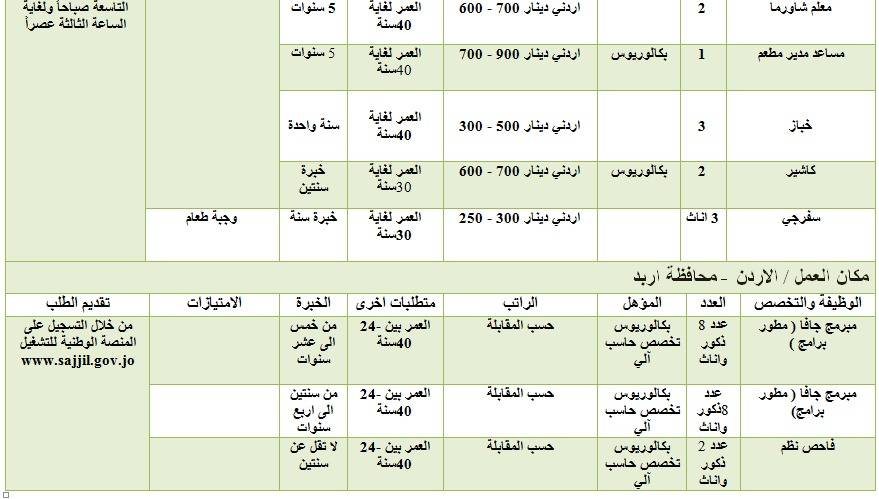 العمل تعلن عن فرص عمل داخل وخارج الاردن