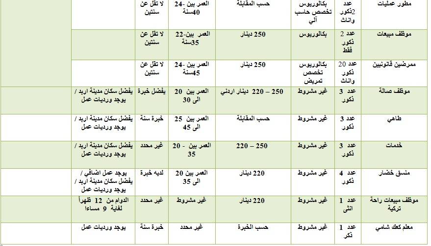العمل تعلن عن فرص عمل داخل وخارج الاردن