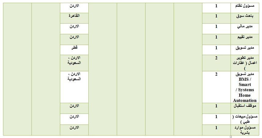 العمل تعلن عن فرص عمل داخل وخارج الاردن