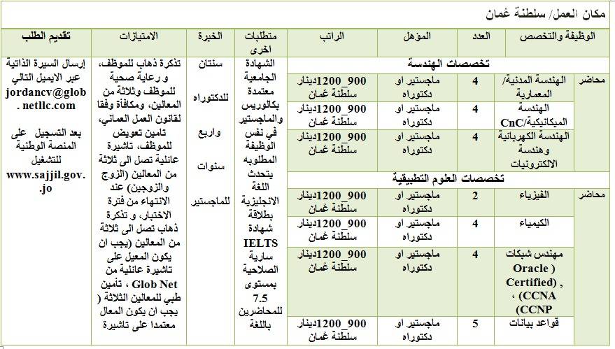 العمل تعلن عن فرص عمل داخل وخارج الاردن