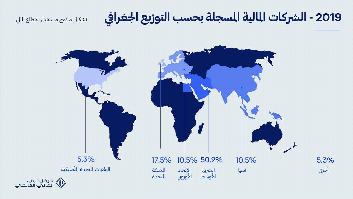 مركز دبي المالي العالمي يحقق معدلات نمو قياسية في 2019