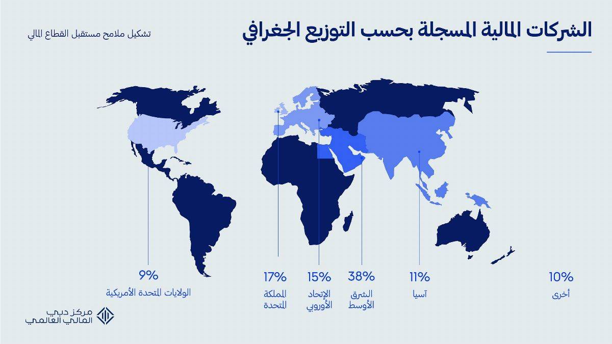 مركز دبي المالي العالمي يحقق معدلات نمو قياسية في 2019