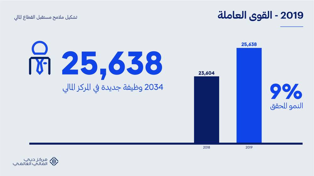 مركز دبي المالي العالمي يحقق معدلات نمو قياسية في 2019
