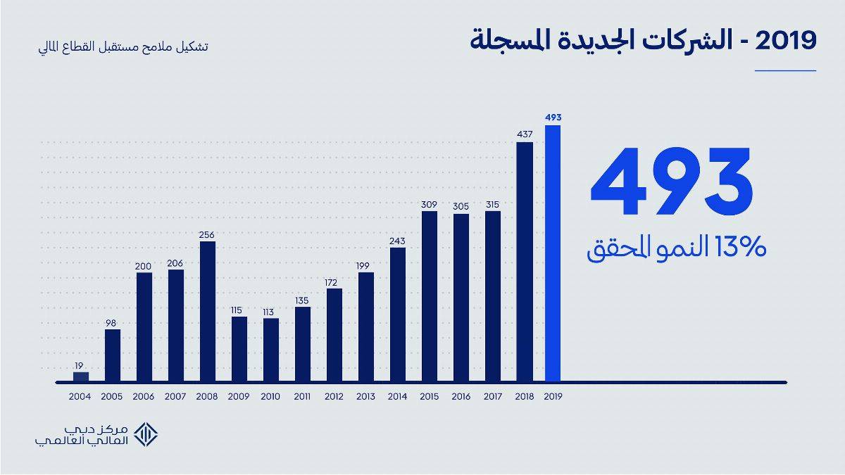 مركز دبي المالي العالمي يحقق معدلات نمو قياسية في 2019