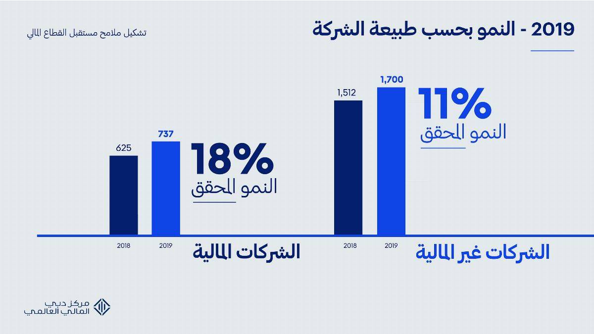 مركز دبي المالي العالمي يحقق معدلات نمو قياسية في 2019