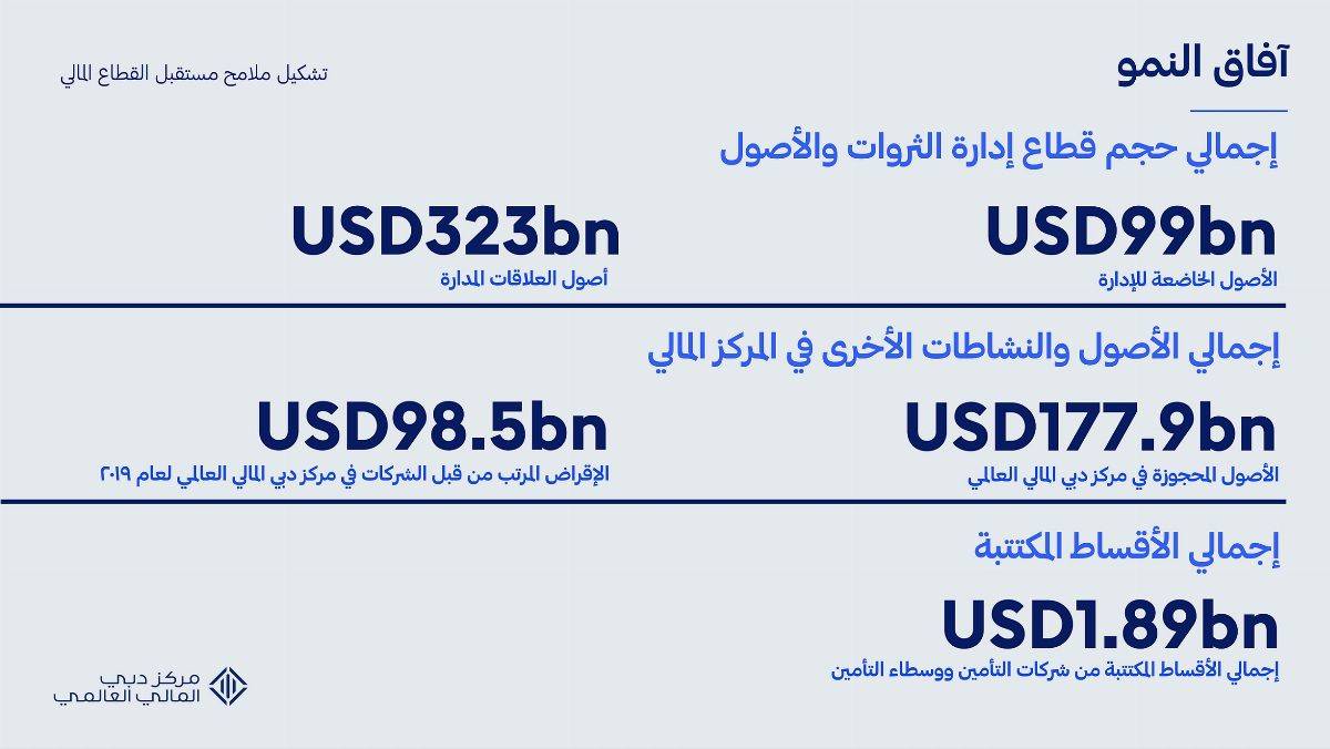 مركز دبي المالي العالمي يحقق معدلات نمو قياسية في 2019