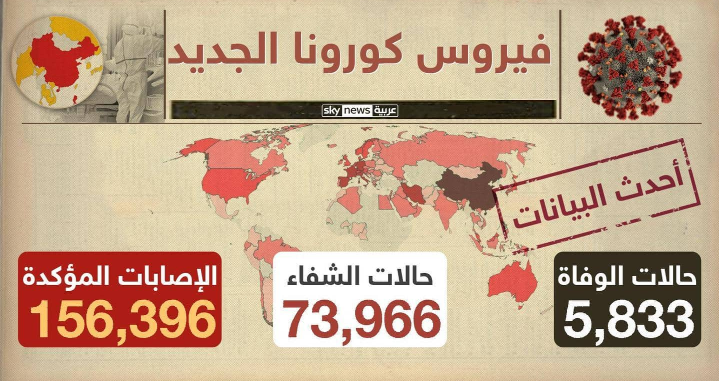اخر تطورات انتشار فيروس كورونا حول العالم .. تفاصيل