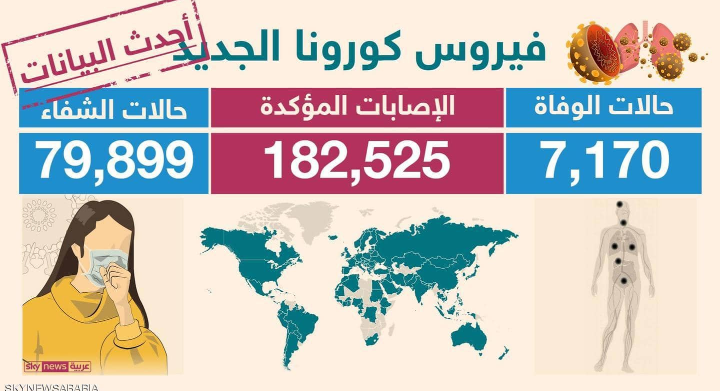 تطورات فيروس كورونا حول العالم .. تفاصيل وارقام