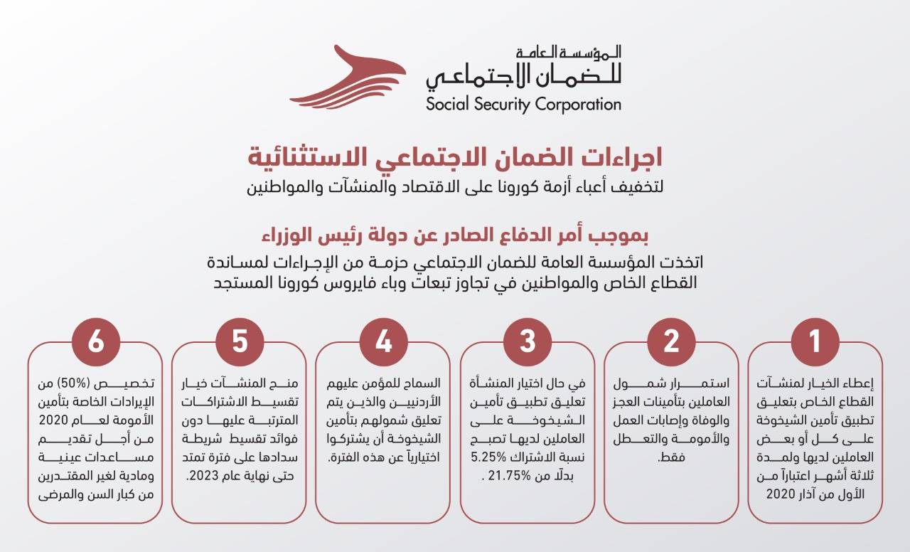 سلسلة الإجراءات التي اتخذتها الضمان الاجتماعي لمساندة القطاع الخاص والمواطنين