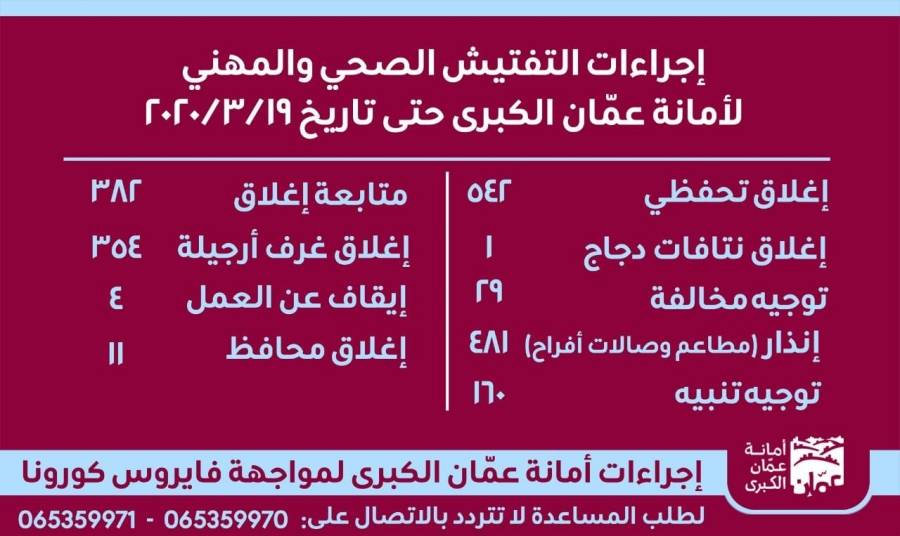 إجراءات التفتيش الصحي والمهني لأمانة عمان الكبرى حتى تاريخ 1932020