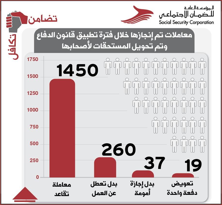معاملات ضمان تم انجازها خلال فترة تطبيق قانون الدفاع 