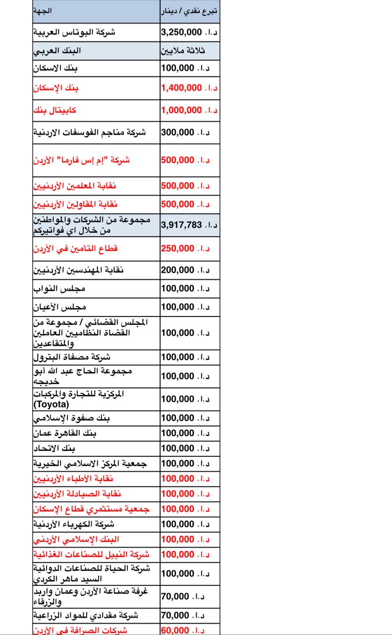 وزارة الصحة تستقبل التبرعات المادية والعينية من مختلف الجهات .. تفاصيل