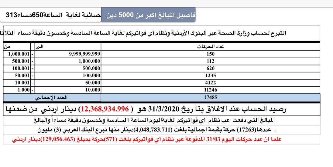 وزارة الصحة تستقبل التبرعات المادية والعينية من مختلف الجهات الداعمة لجهود الوزارة 
