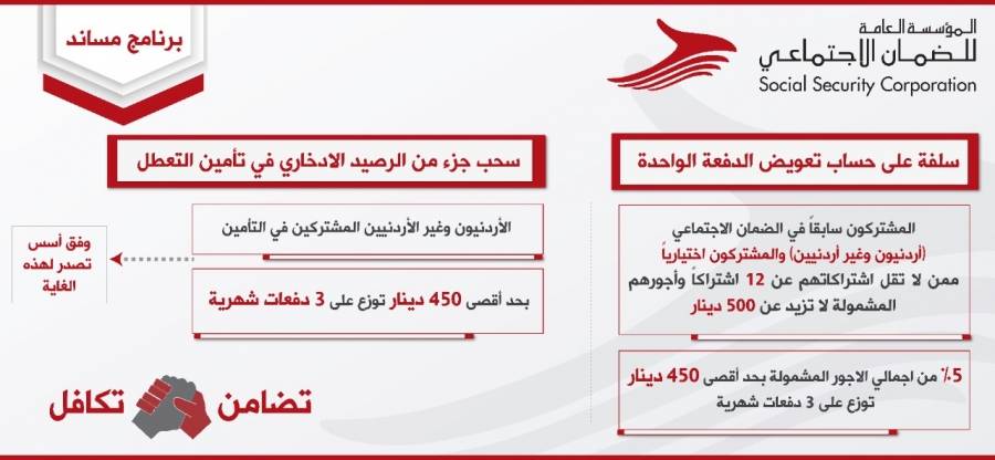 برامج التضامن والمساندة المقدمة من المؤسسة العامة للضمان الاجتماعي بموجب أمر الدفاع رقم (9) لسنة 2020