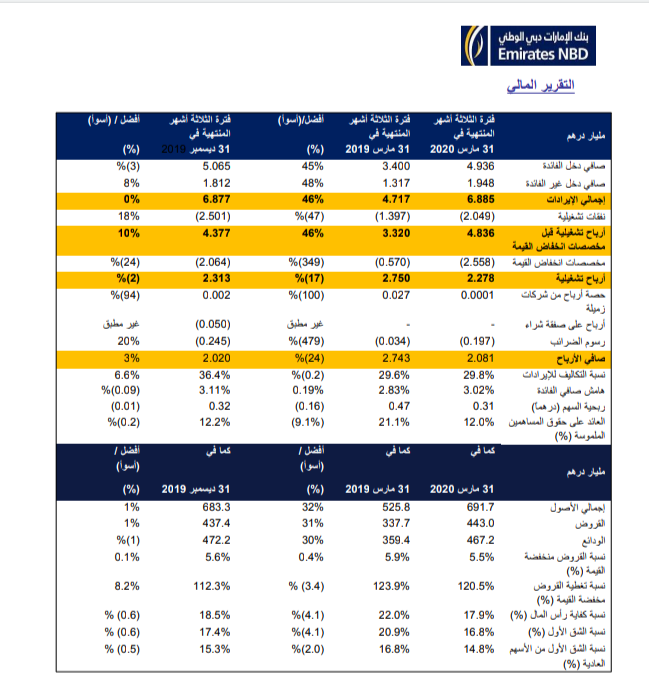بنك الإمارات دبي الوطني یعلن نتائج الربع الأول للعام 2020