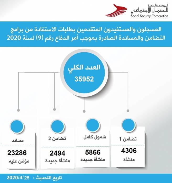 الضمان الاجتماعي : 8360 منشأة جديدة سجّلت عبر منصّة الضمان الإلكترونية