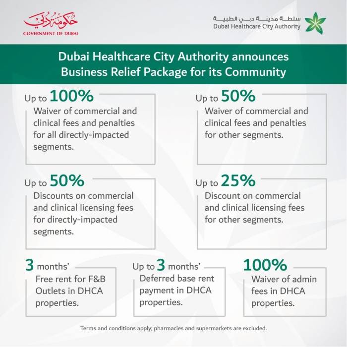 سلطة مدينة دبي الطبية تقدم مجموعة حوافز اقتصادية للقطاعات المتأثرة بكوفيد19 في مدينة دبي الطبية