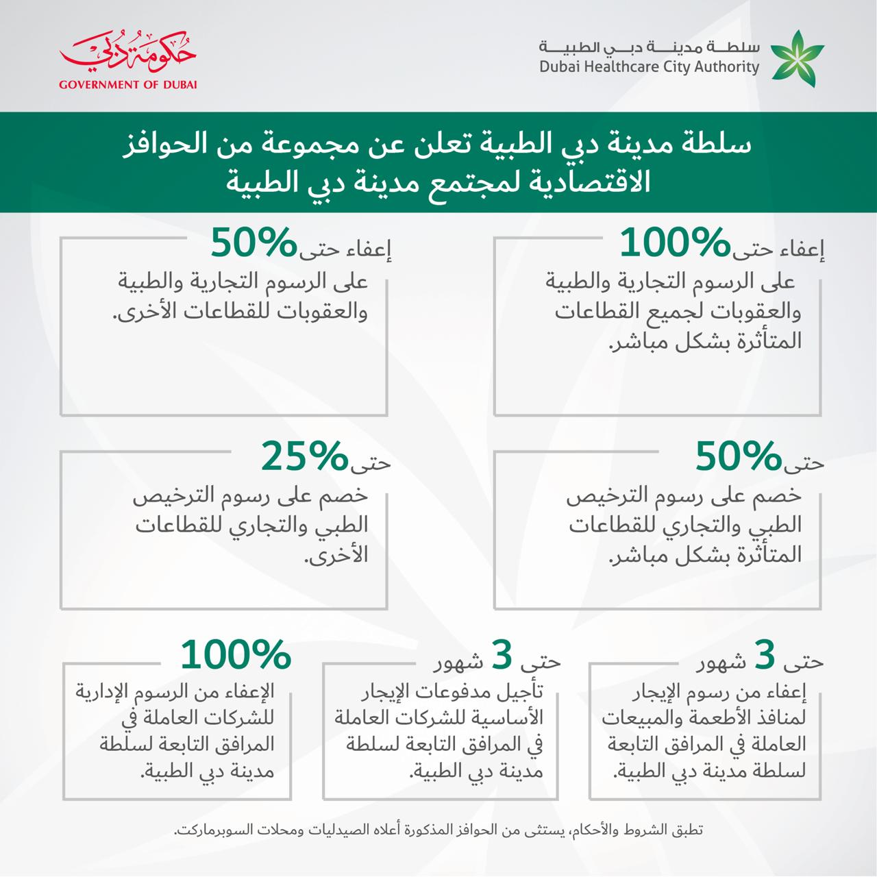 سلطة مدينة دبي الطبية تقدم مجموعة حوافز اقتصادية للقطاعات المتأثرة بكوفيد-19 في مدينة دبي الطبية