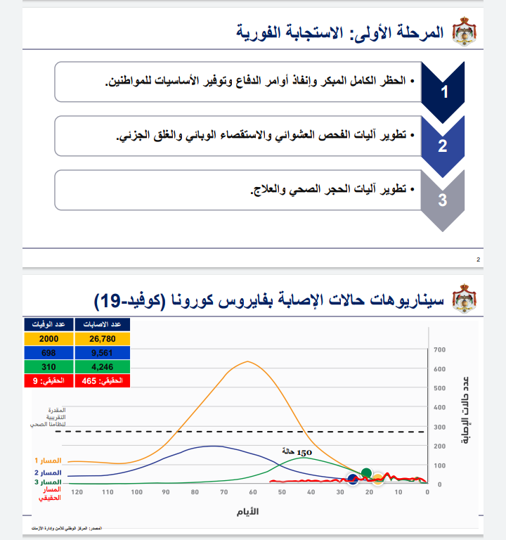 بالصور .. مراحل تعامل الاردن مع ازمة كورونا