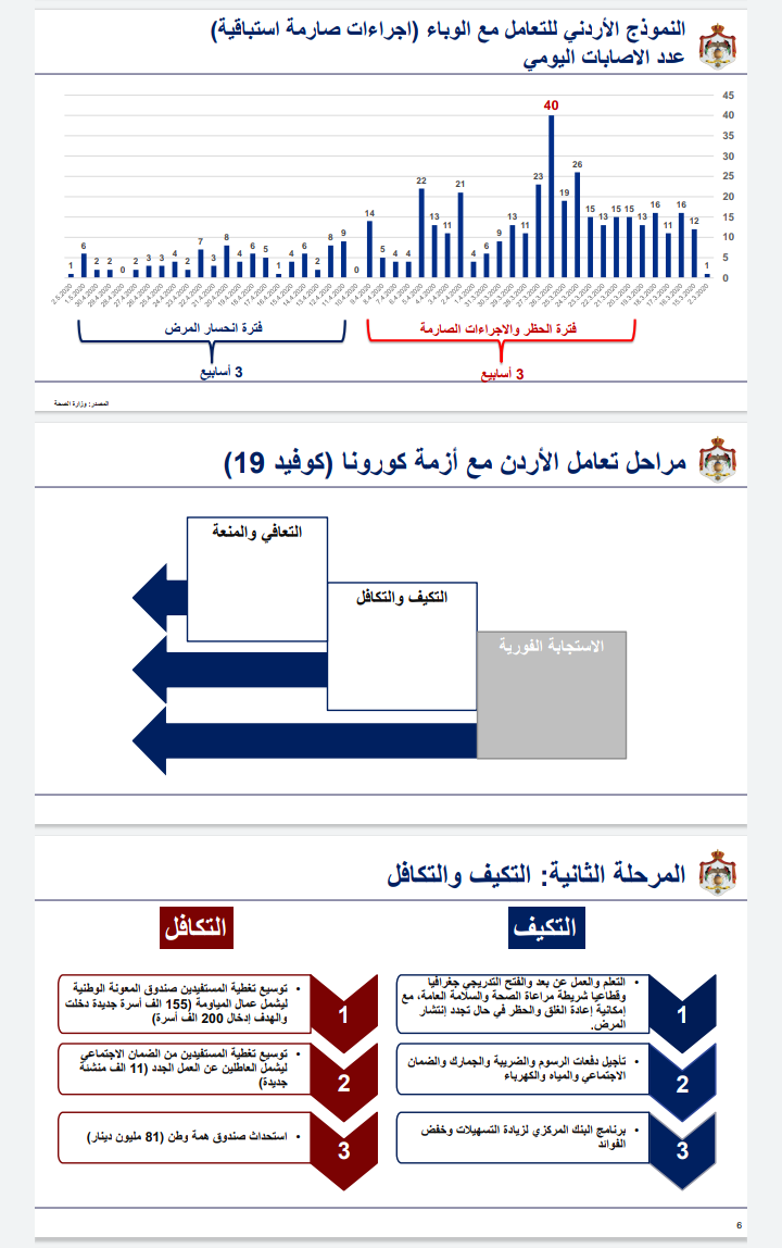 بالصور .. مراحل تعامل الاردن مع ازمة كورونا