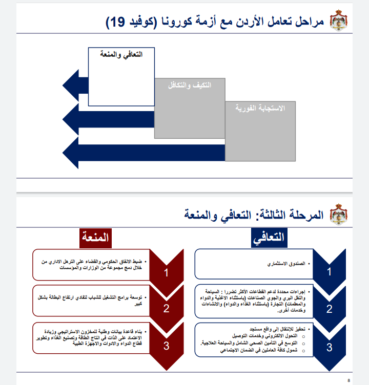 بالصور .. مراحل تعامل الاردن مع ازمة كورونا
