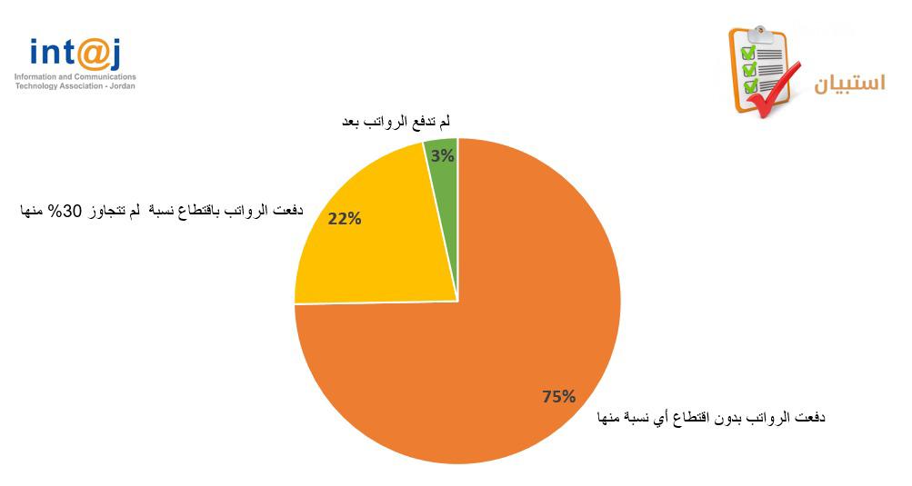 انتاج : 90 % من شركات 'تكنولوجيا المعلومات' لم تتقدم لوزارة العمل لغايات تخفيض الرواتب