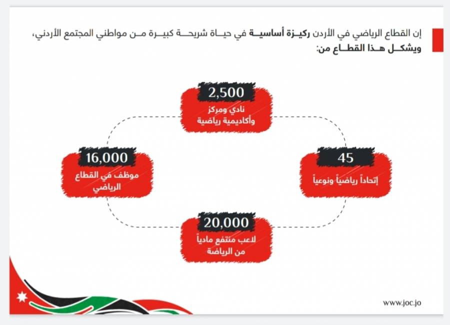 مطالب بعودة القطاع الرياضي واللجنة الأولمبية تضع خطة للسلامة العامة