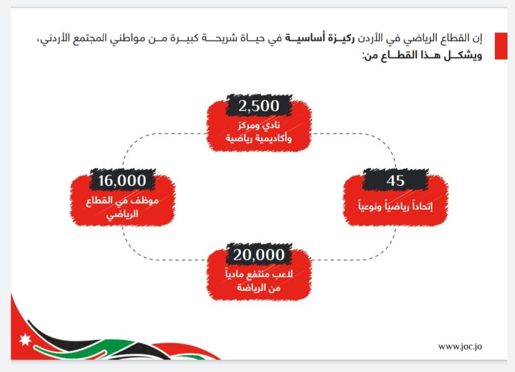 مطالب بعودة القطاع الرياضي واللجنة الأولمبية تضع خطة للسلامة العامة 