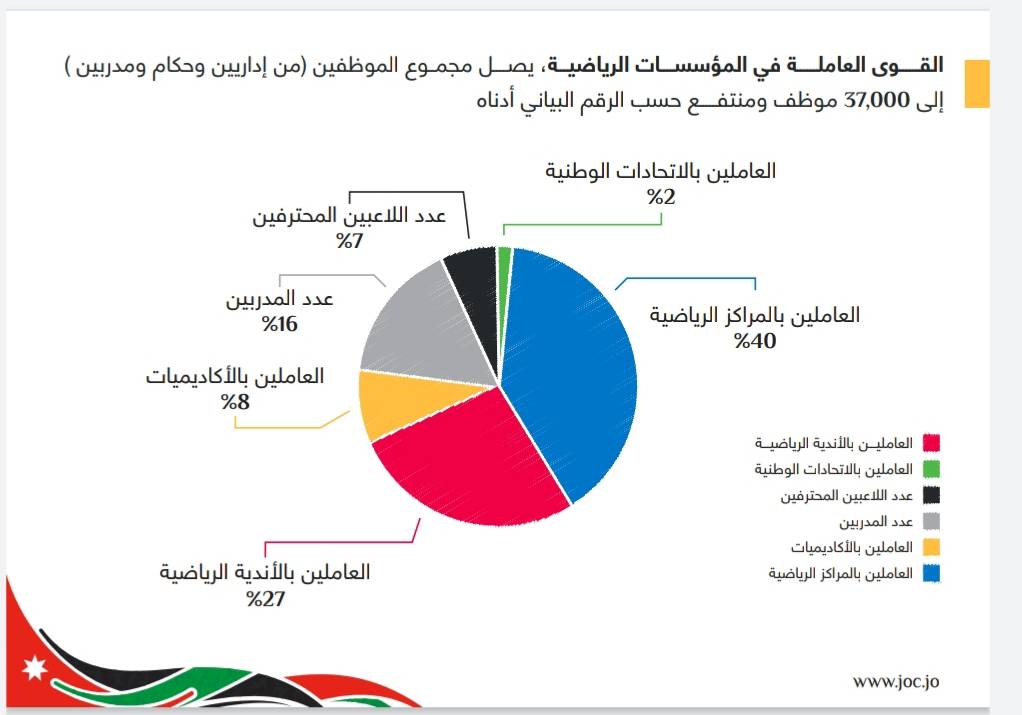 مطالب بعودة القطاع الرياضي واللجنة الأولمبية تضع خطة للسلامة العامة 