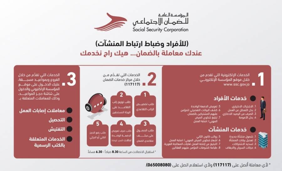 الضمان الاجتماعي تبدأ استقبال المراجعين  يوم الأحد المقبل ومنصة الكترونية للمواعيد قبل مراجعتها