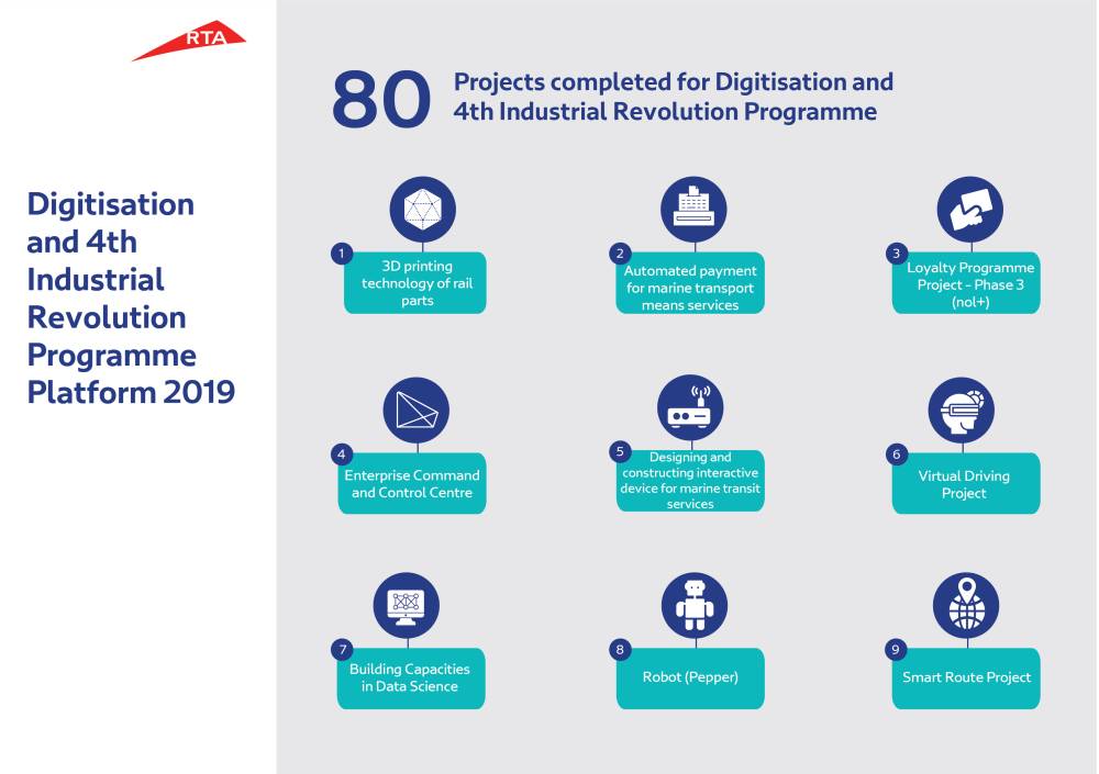 (طرق دبي) تنجز 80 مشروعاً ضمن برنامج التحول الرقمي والثورة  الصناعیة الرابعة