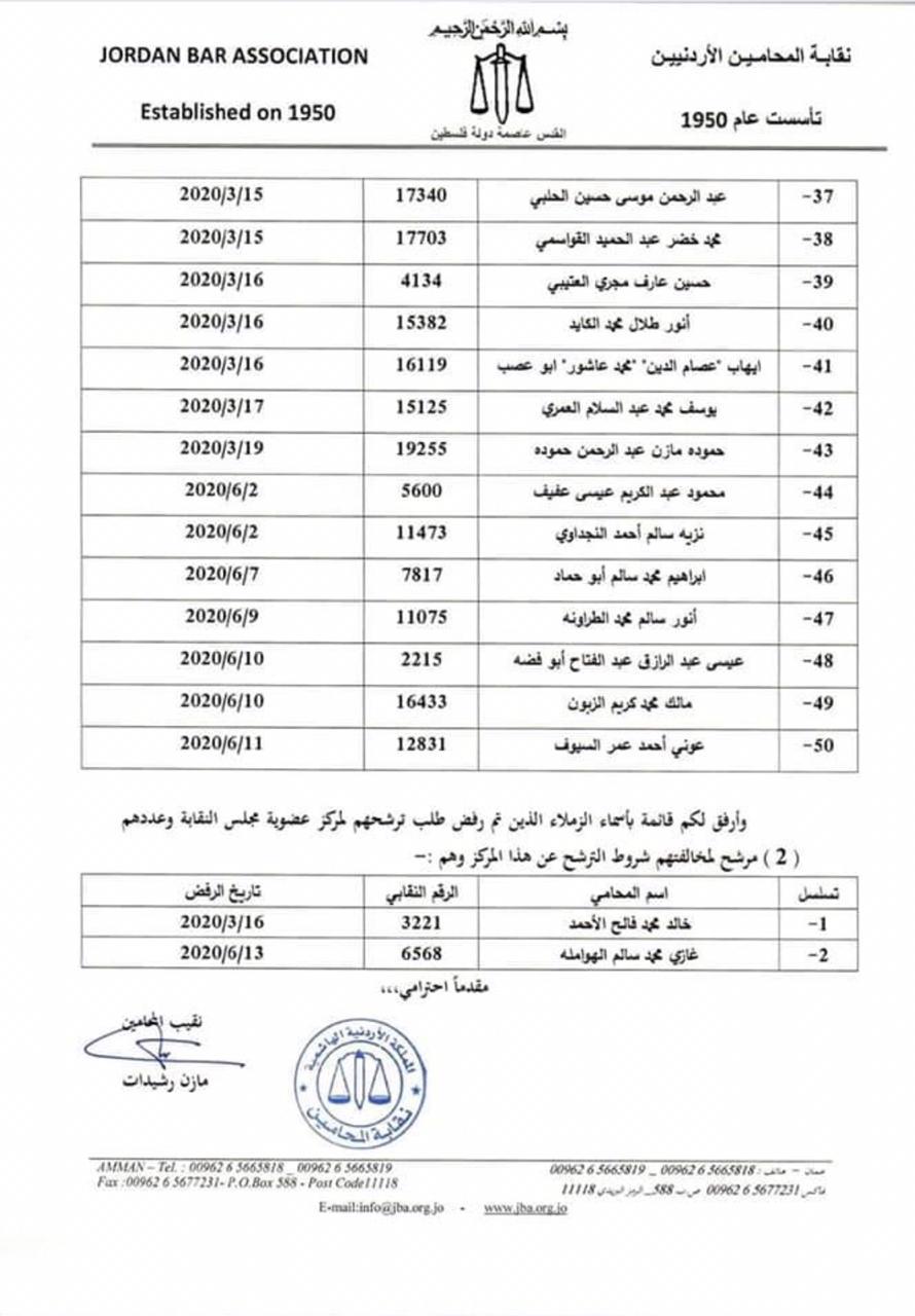 بالاسماء .. 6 مرشحين لمركز نقيب المحامين و50 لعضوية مجلس النقابة