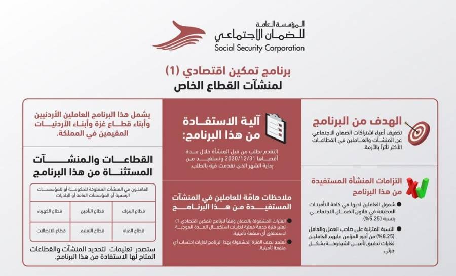 الضمان توضح برنامج تمكين اقتصادي (1) الصادر بموجب أمر الدفاع رقم (14) لسنة 2020