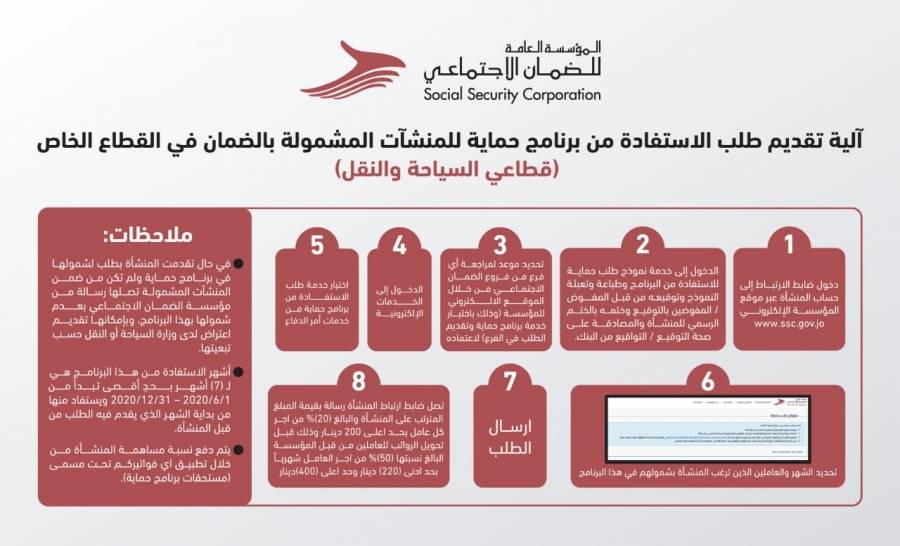 الضمان تبدأ استقبال طلبات الاستفادة من برنامج حماية الصادر بموجب أمر الدفاع رقم (14) لسنة 2020
