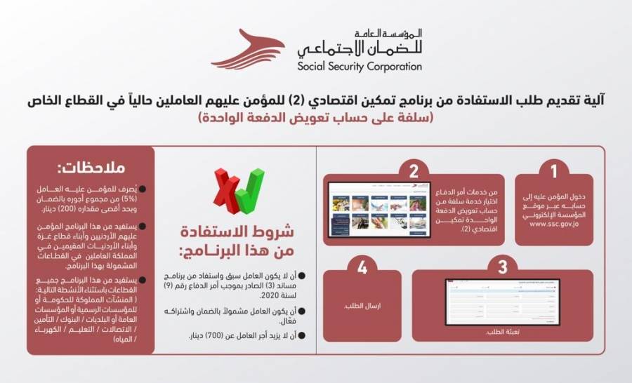 الضمان تطلق خدمتها الإلكترونية لاستقبال طلب سلفة على حساب تعويض الدفعة الواحدة للمؤمن عليهم .. تفاصيل