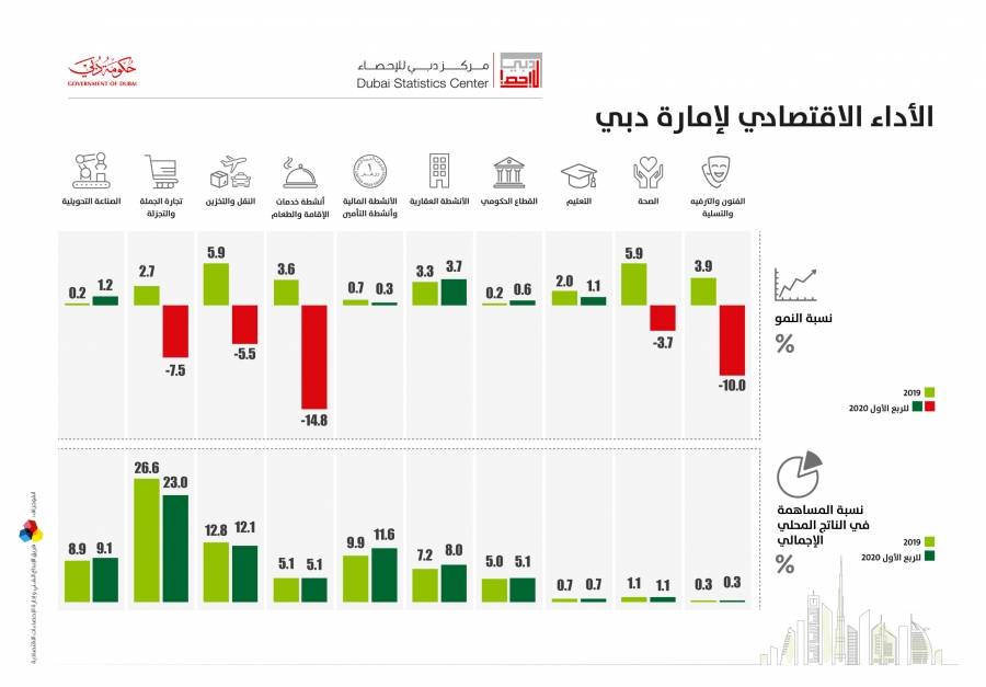 نجاح السياسة المالية المتوازنة لدبي والتعامل الرشيد مع الأزمة في تخفيف تبعاتها الثقيلة