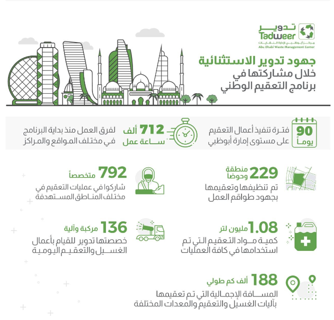 تدوير تحقق أرقاماً قياسية خلال مشاركتها في برنامج التعقيم الوطني