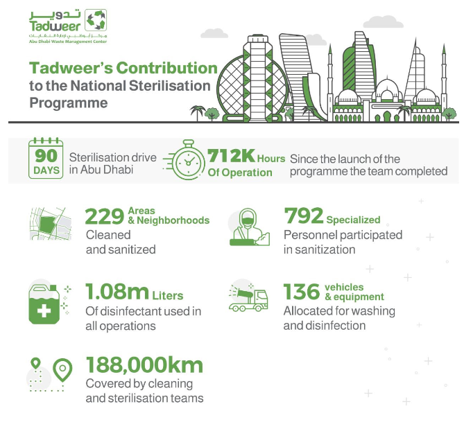 تدوير تحقق أرقاماً قياسية خلال مشاركتها في برنامج التعقيم الوطني