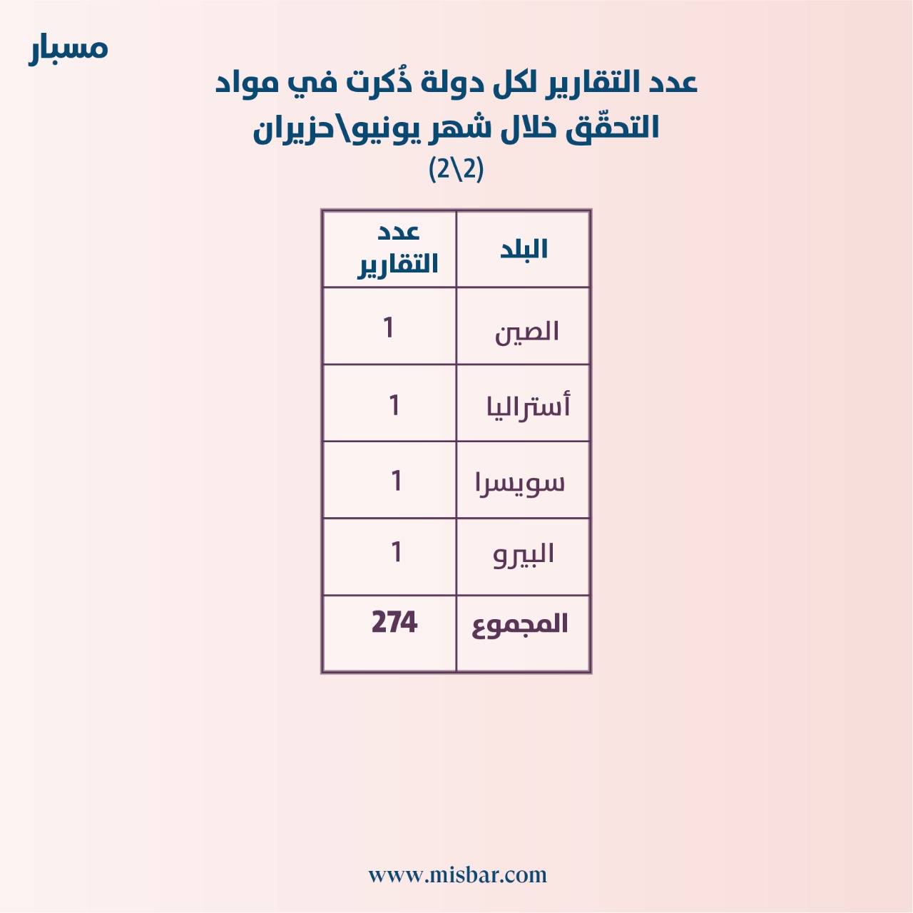 الأخبار المضللة تحصل أعلى نسبة من الأخبار خلال شهر يونيو/حزيران ومصر في المرتبة الأولى عربياً