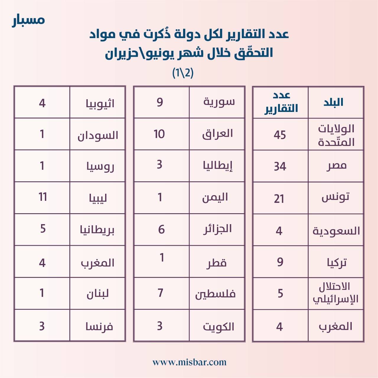 الأخبار المضللة تحصل أعلى نسبة من الأخبار خلال شهر يونيو/حزيران ومصر في المرتبة الأولى عربياً