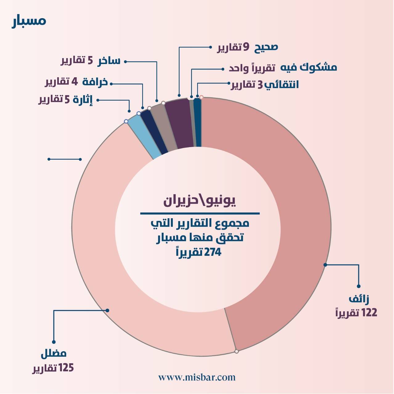 الأخبار المضللة تحصل أعلى نسبة من الأخبار خلال شهر يونيو/حزيران ومصر في المرتبة الأولى عربياً